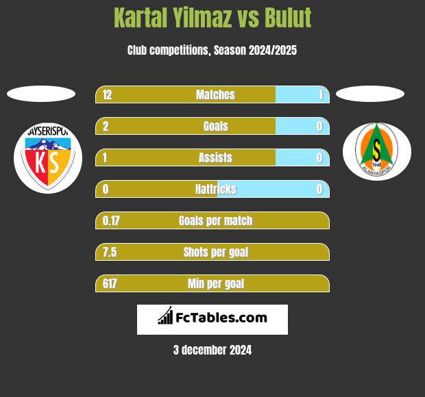 Kartal Yilmaz vs Bulut h2h player stats