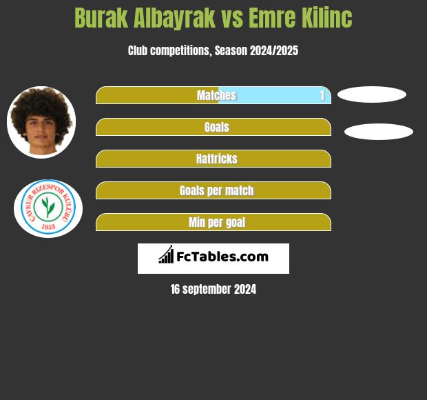 Burak Albayrak vs Emre Kilinc h2h player stats