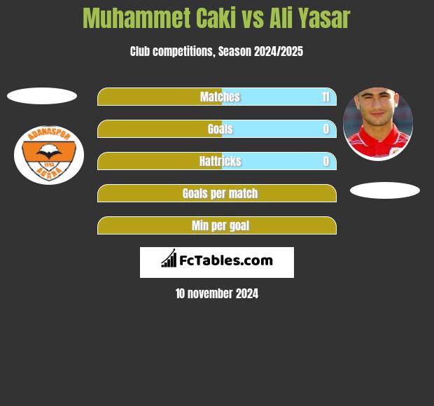 Muhammet Caki vs Ali Yasar h2h player stats