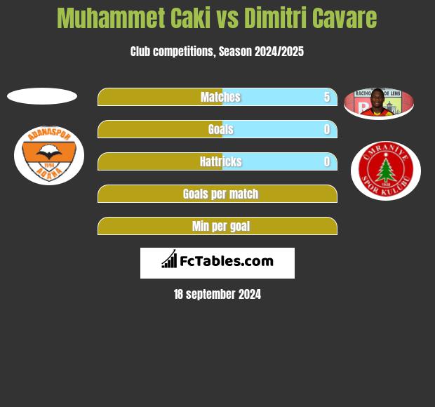 Muhammet Caki vs Dimitri Cavare h2h player stats