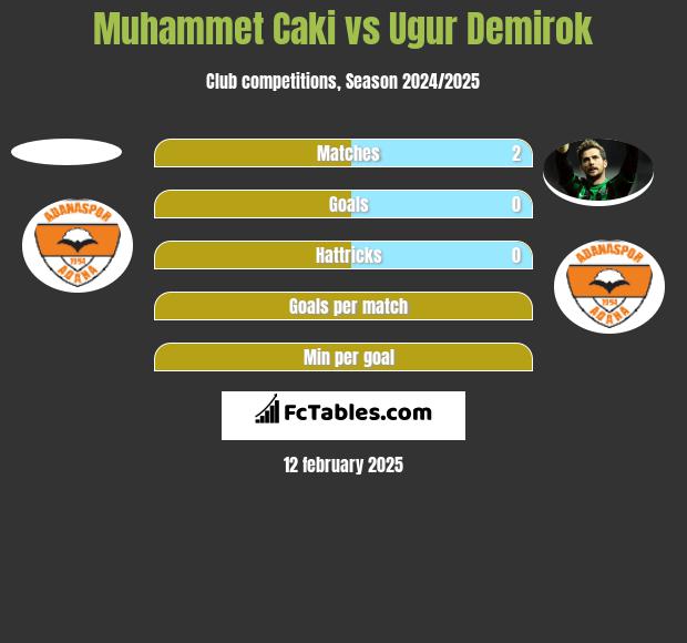 Muhammet Caki vs Ugur Demirok h2h player stats