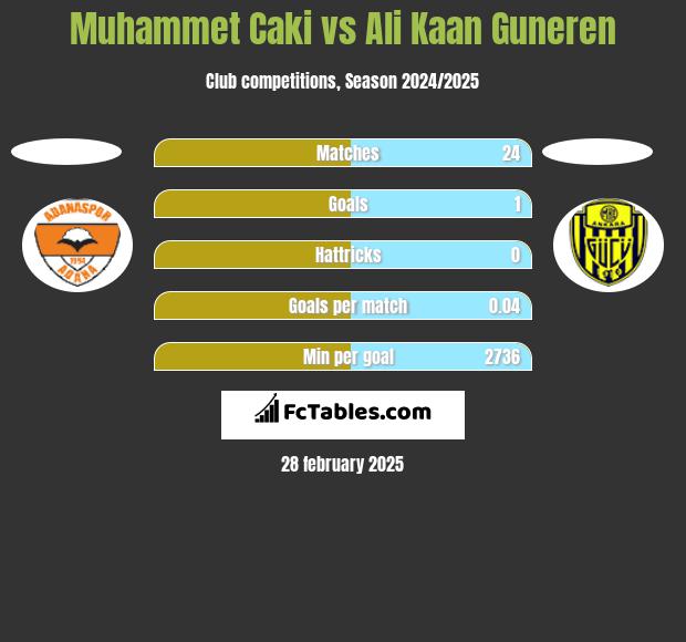 Muhammet Caki vs Ali Kaan Guneren h2h player stats