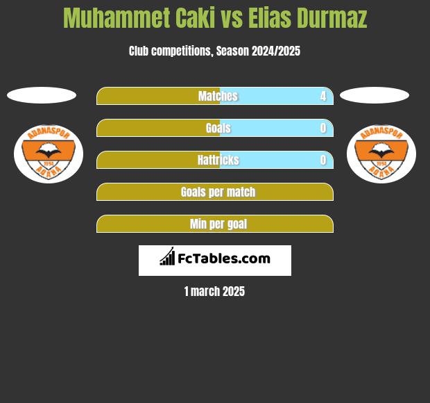 Muhammet Caki vs Elias Durmaz h2h player stats