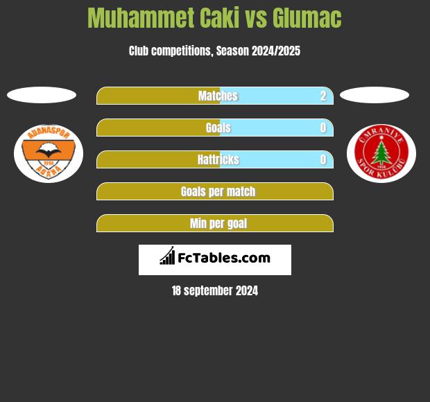 Muhammet Caki vs Glumac h2h player stats