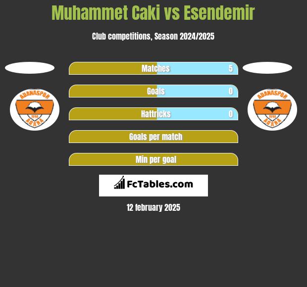 Muhammet Caki vs Esendemir h2h player stats