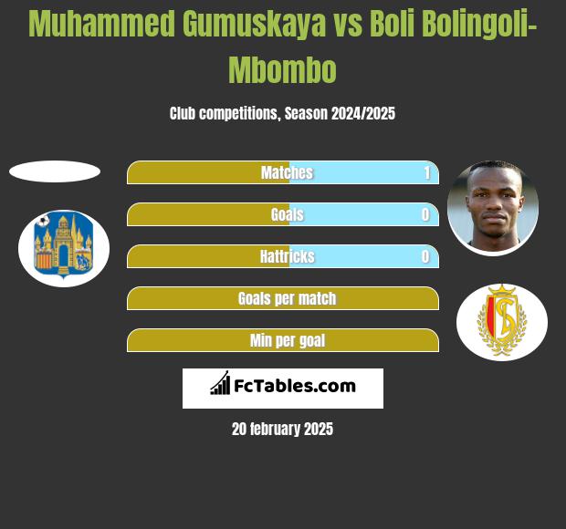 Muhammed Gumuskaya vs Boli Bolingoli-Mbombo h2h player stats