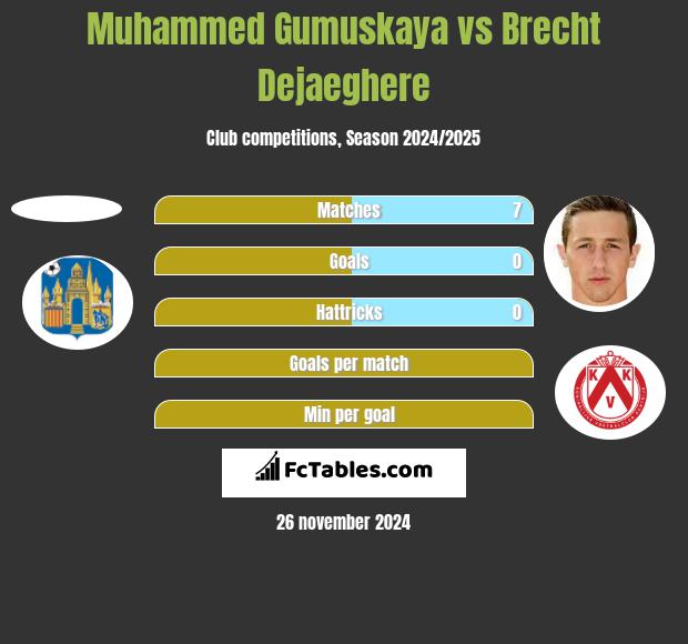 Muhammed Gumuskaya vs Brecht Dejaeghere h2h player stats