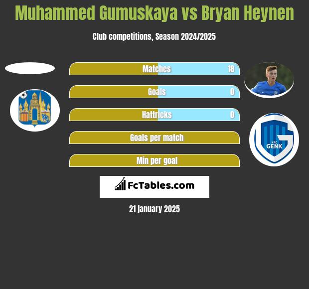 Muhammed Gumuskaya vs Bryan Heynen h2h player stats