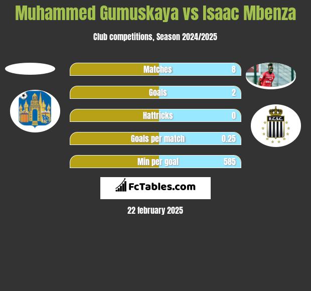 Muhammed Gumuskaya vs Isaac Mbenza h2h player stats