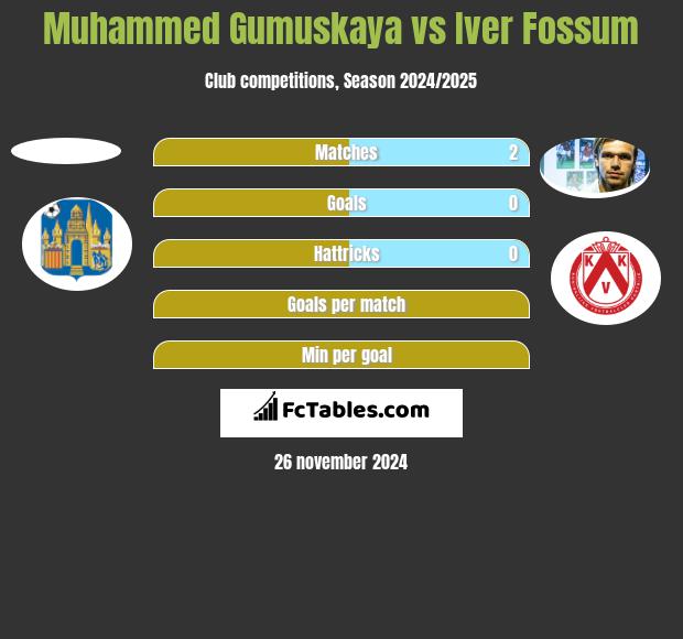 Muhammed Gumuskaya vs Iver Fossum h2h player stats