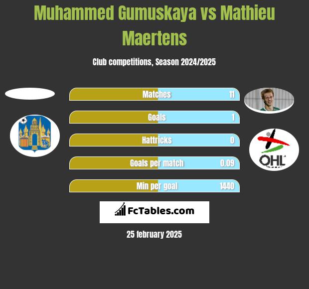 Muhammed Gumuskaya vs Mathieu Maertens h2h player stats