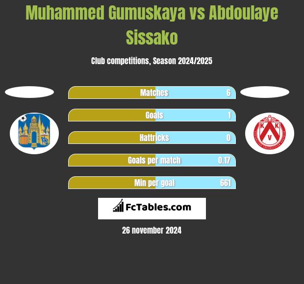 Muhammed Gumuskaya vs Abdoulaye Sissako h2h player stats