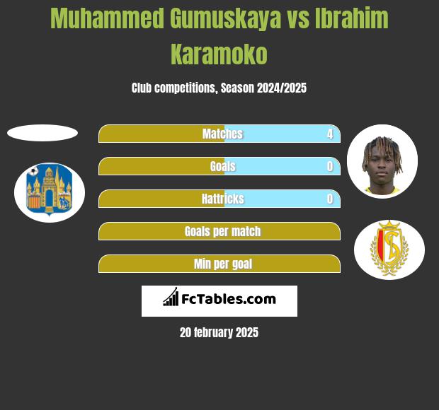 Muhammed Gumuskaya vs Ibrahim Karamoko h2h player stats