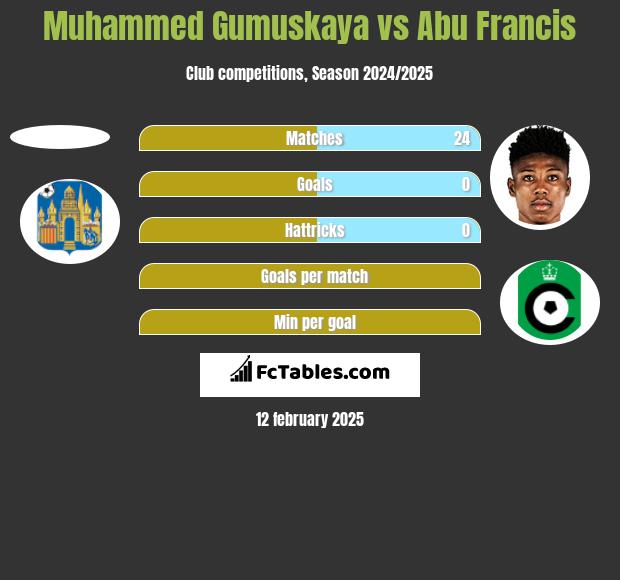 Muhammed Gumuskaya vs Abu Francis h2h player stats