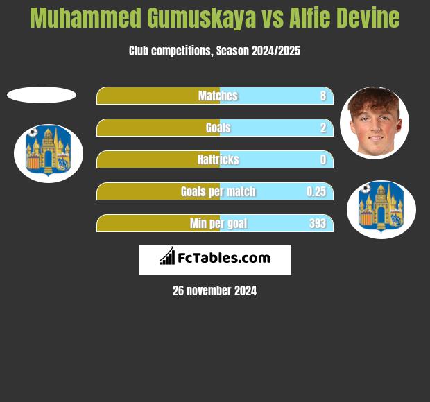 Muhammed Gumuskaya vs Alfie Devine h2h player stats