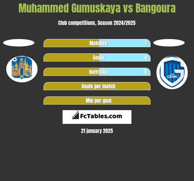 Muhammed Gumuskaya vs Bangoura h2h player stats