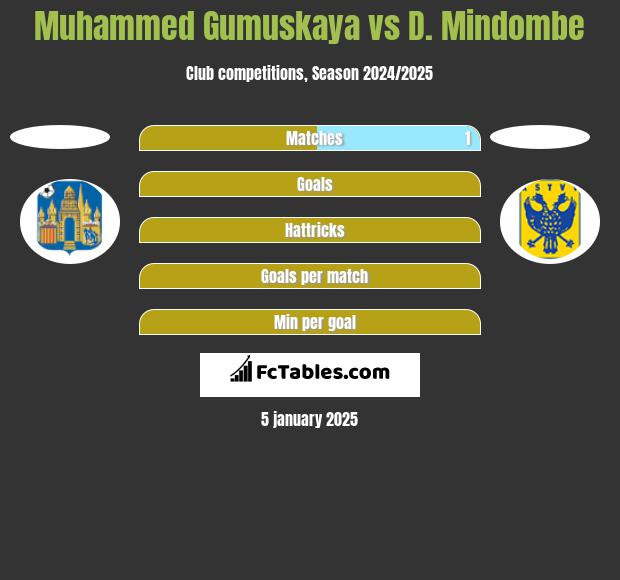 Muhammed Gumuskaya vs D. Mindombe h2h player stats