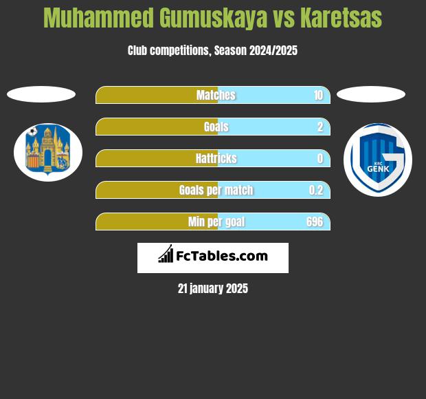 Muhammed Gumuskaya vs Karetsas h2h player stats