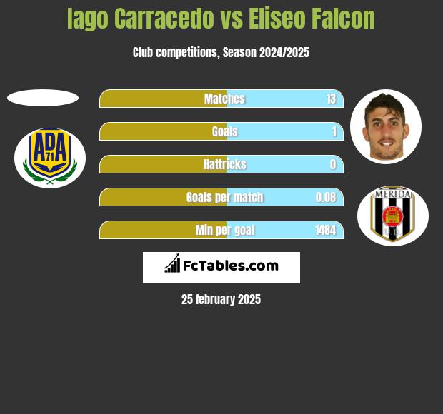 Iago Carracedo vs Eliseo Falcon h2h player stats