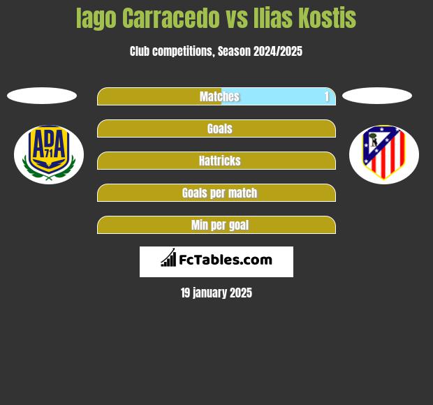 Iago Carracedo vs Ilias Kostis h2h player stats