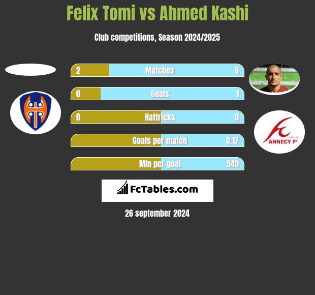 Felix Tomi vs Ahmed Kashi h2h player stats