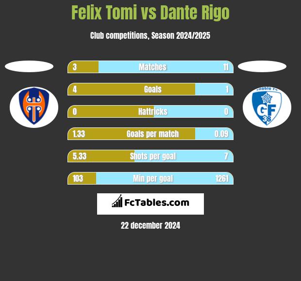 Felix Tomi vs Dante Rigo h2h player stats