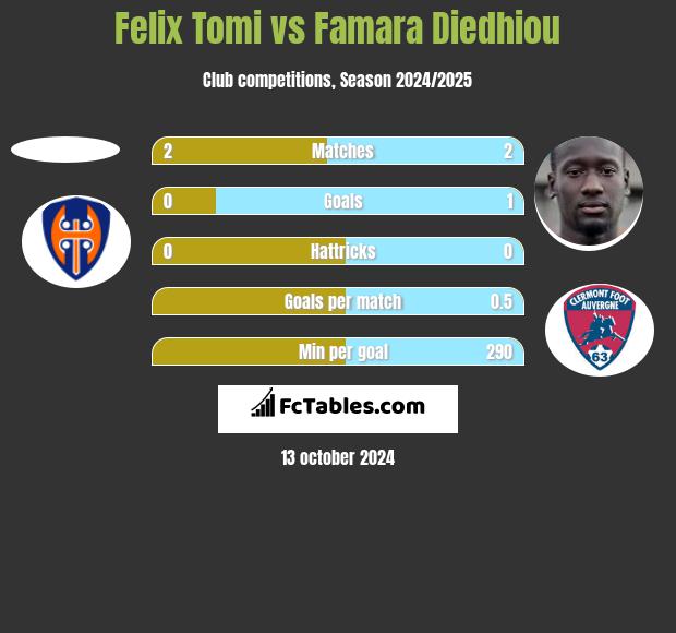 Felix Tomi vs Famara Diedhiou h2h player stats