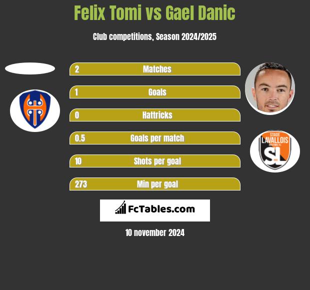 Felix Tomi vs Gael Danic h2h player stats