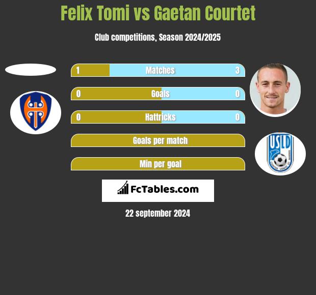 Felix Tomi vs Gaetan Courtet h2h player stats