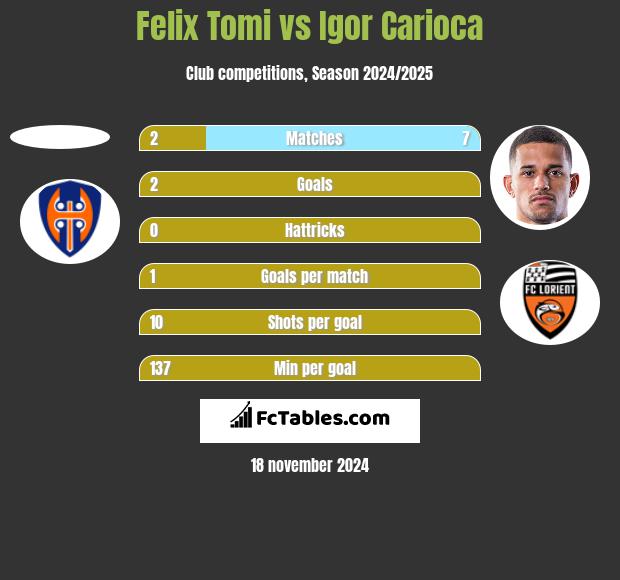 Felix Tomi vs Igor Carioca h2h player stats