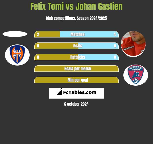 Felix Tomi vs Johan Gastien h2h player stats