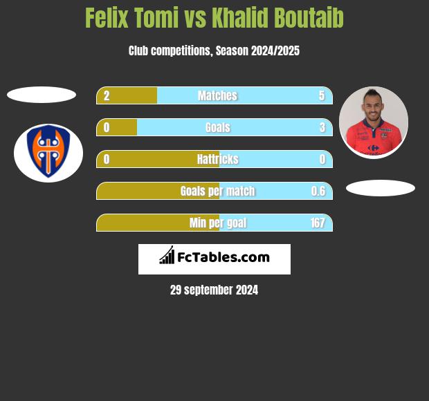 Felix Tomi vs Khalid Boutaib h2h player stats