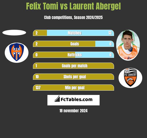 Felix Tomi vs Laurent Abergel h2h player stats