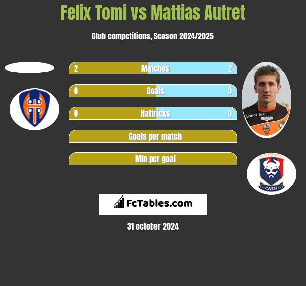 Felix Tomi vs Mattias Autret h2h player stats