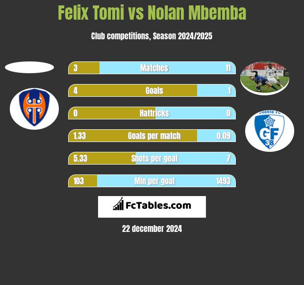 Felix Tomi vs Nolan Mbemba h2h player stats