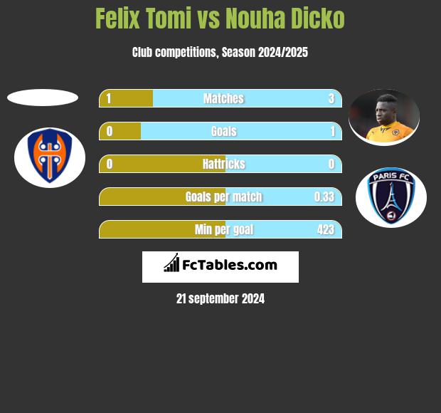 Felix Tomi vs Nouha Dicko h2h player stats