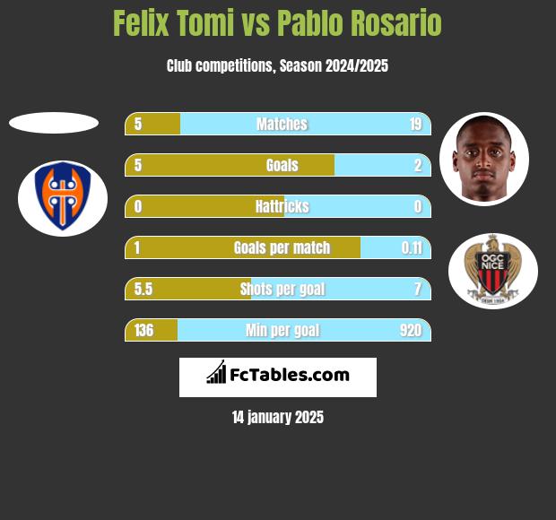 Felix Tomi vs Pablo Rosario h2h player stats