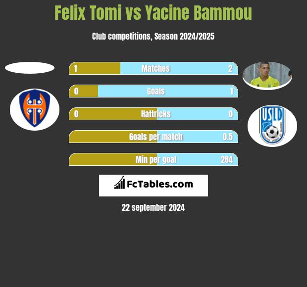 Felix Tomi vs Yacine Bammou h2h player stats