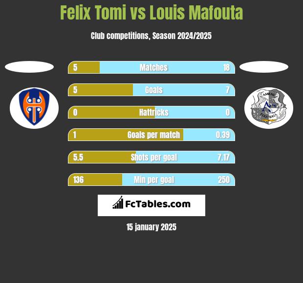 Felix Tomi vs Louis Mafouta h2h player stats