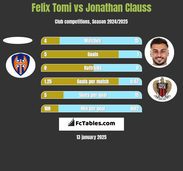 Felix Tomi vs Jonathan Clauss h2h player stats