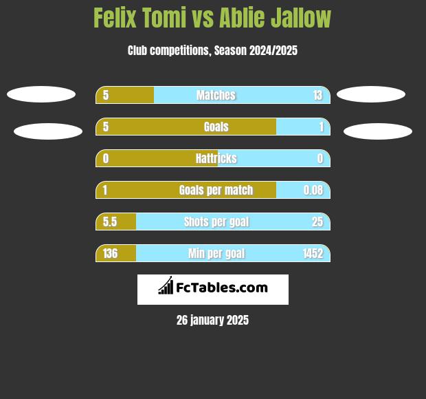 Felix Tomi vs Ablie Jallow h2h player stats