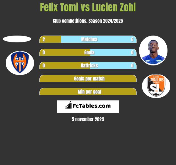 Felix Tomi vs Lucien Zohi h2h player stats