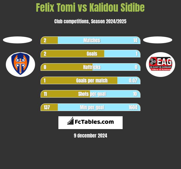 Felix Tomi vs Kalidou Sidibe h2h player stats