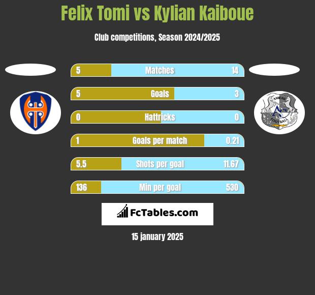 Felix Tomi vs Kylian Kaiboue h2h player stats