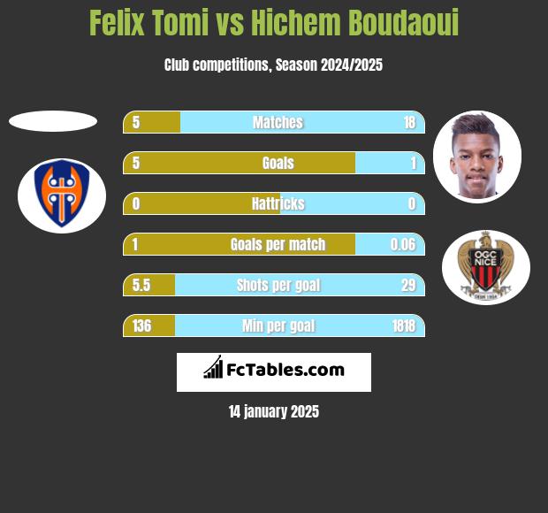 Felix Tomi vs Hichem Boudaoui h2h player stats