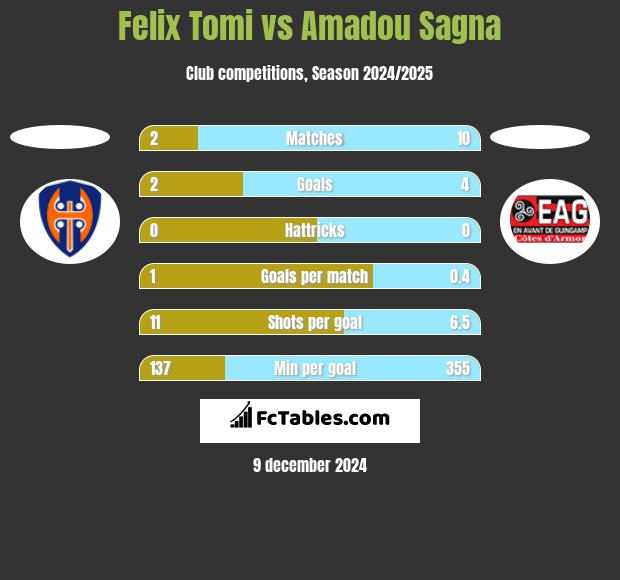 Felix Tomi vs Amadou Sagna h2h player stats