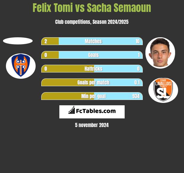 Felix Tomi vs Sacha Semaoun h2h player stats