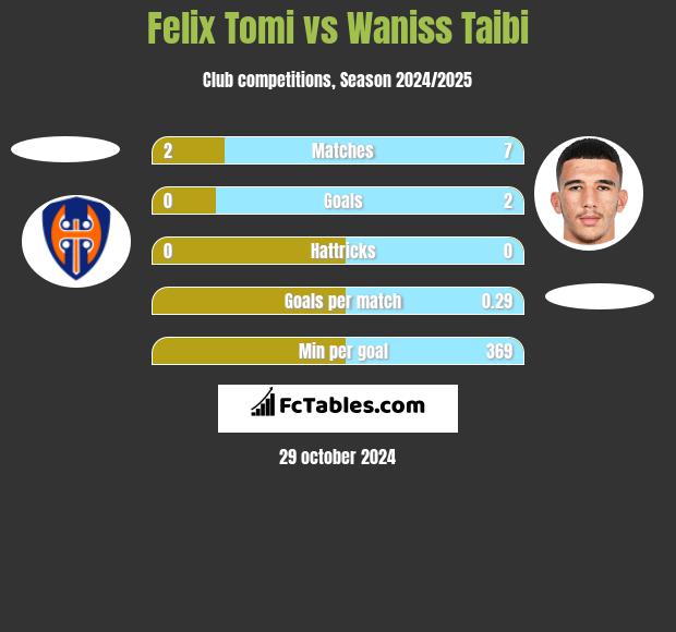 Felix Tomi vs Waniss Taibi h2h player stats