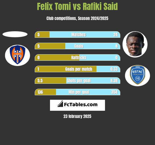 Felix Tomi vs Rafiki Said h2h player stats