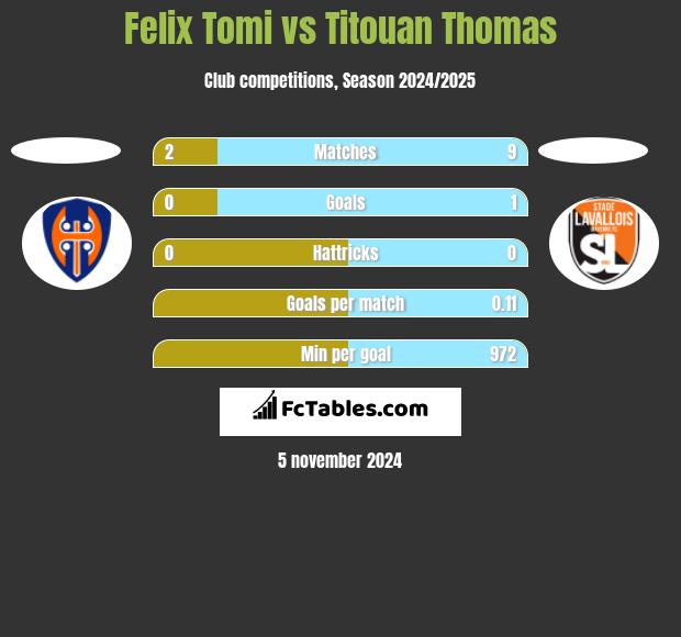 Felix Tomi vs Titouan Thomas h2h player stats